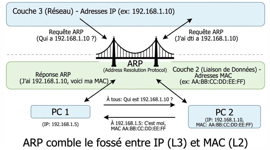 Qu'est-ce que l'Address Resolution Protocol (ARP) ? - CYBER-SECURITE.FR